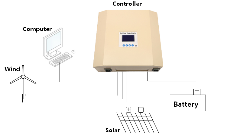 Wind-Solar Complementary Controller