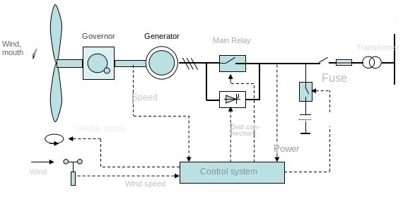 wind turbine controller