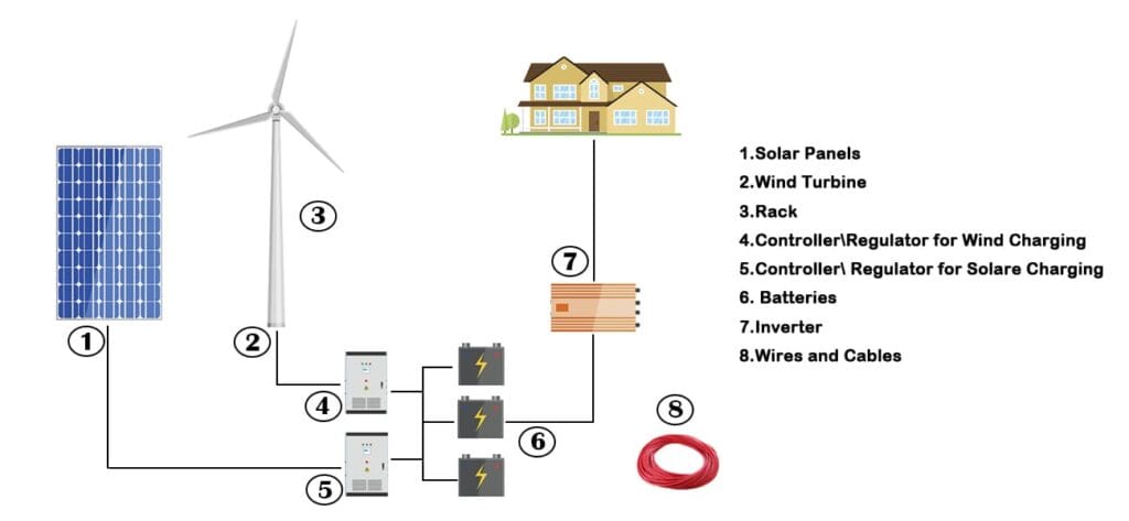Solar and wind hybrid systems – the future of renewable energy - Elege ...