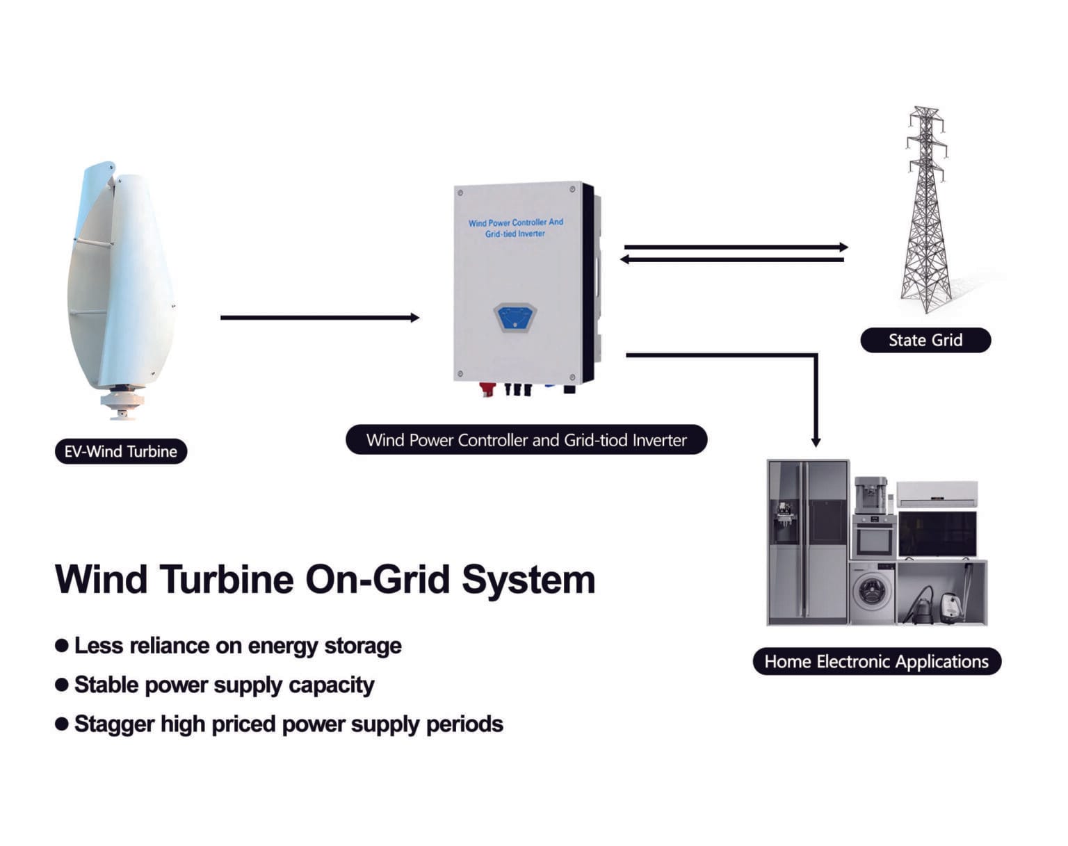 ON-GRID WIND TURBINE SYSTEM