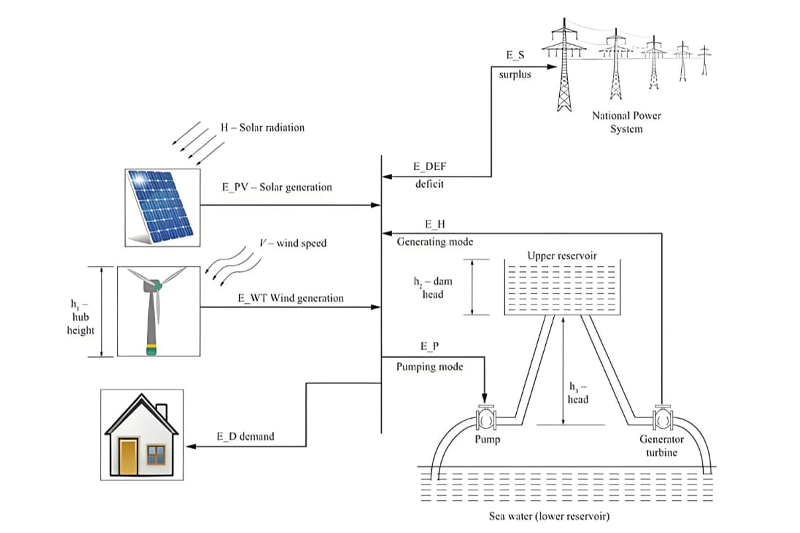 solar and wind power system