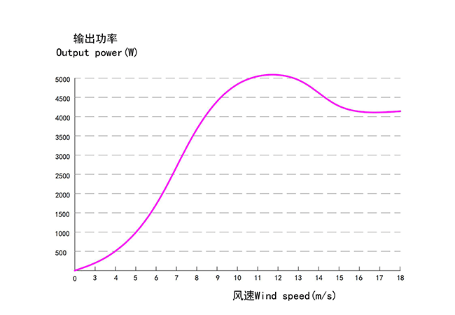 L wind turbine