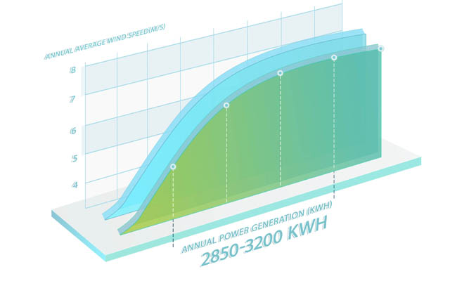 wind turbine power