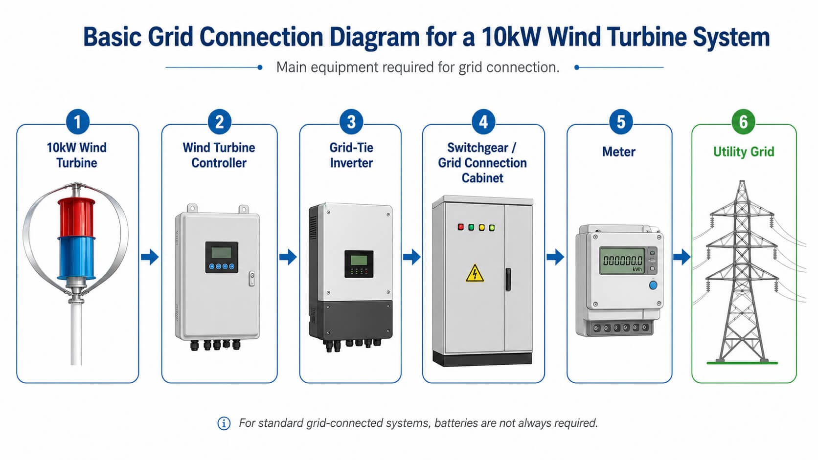10kW wind turbine grid connection diagram with controller inverter switchgear meter and utility grid